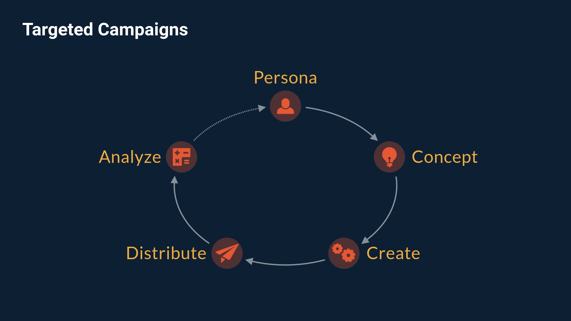 Targeted Campaigns