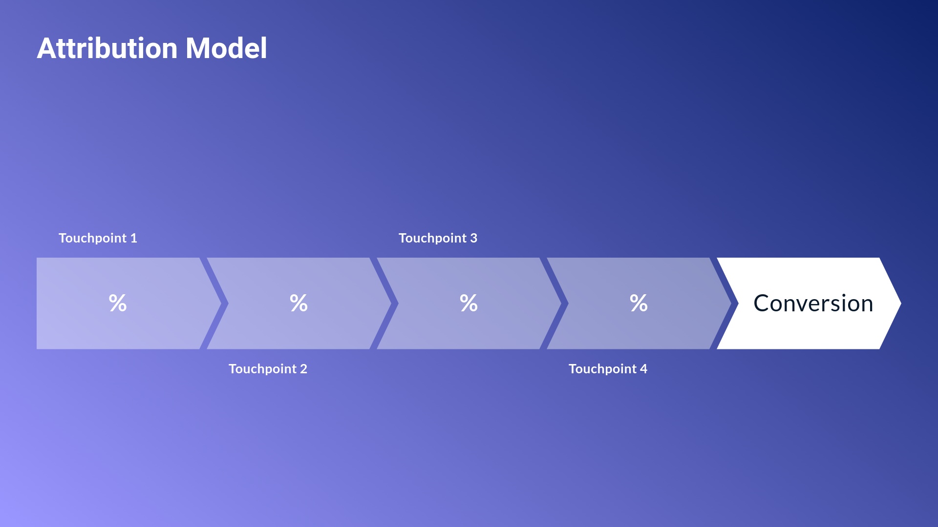 Attribution model