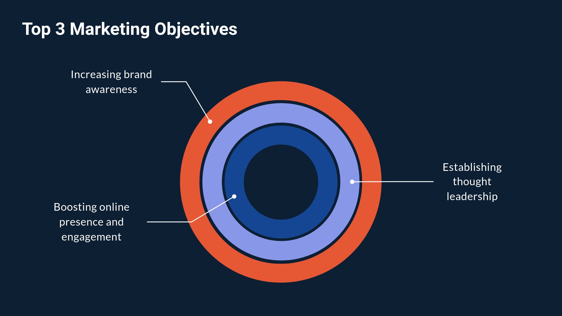 Marketing Objectives
