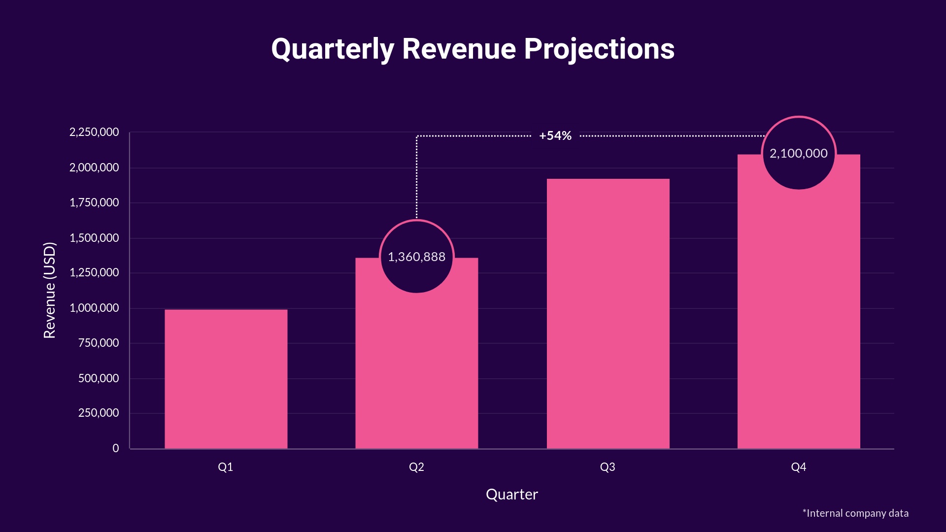 Quarterly Revenue Projections