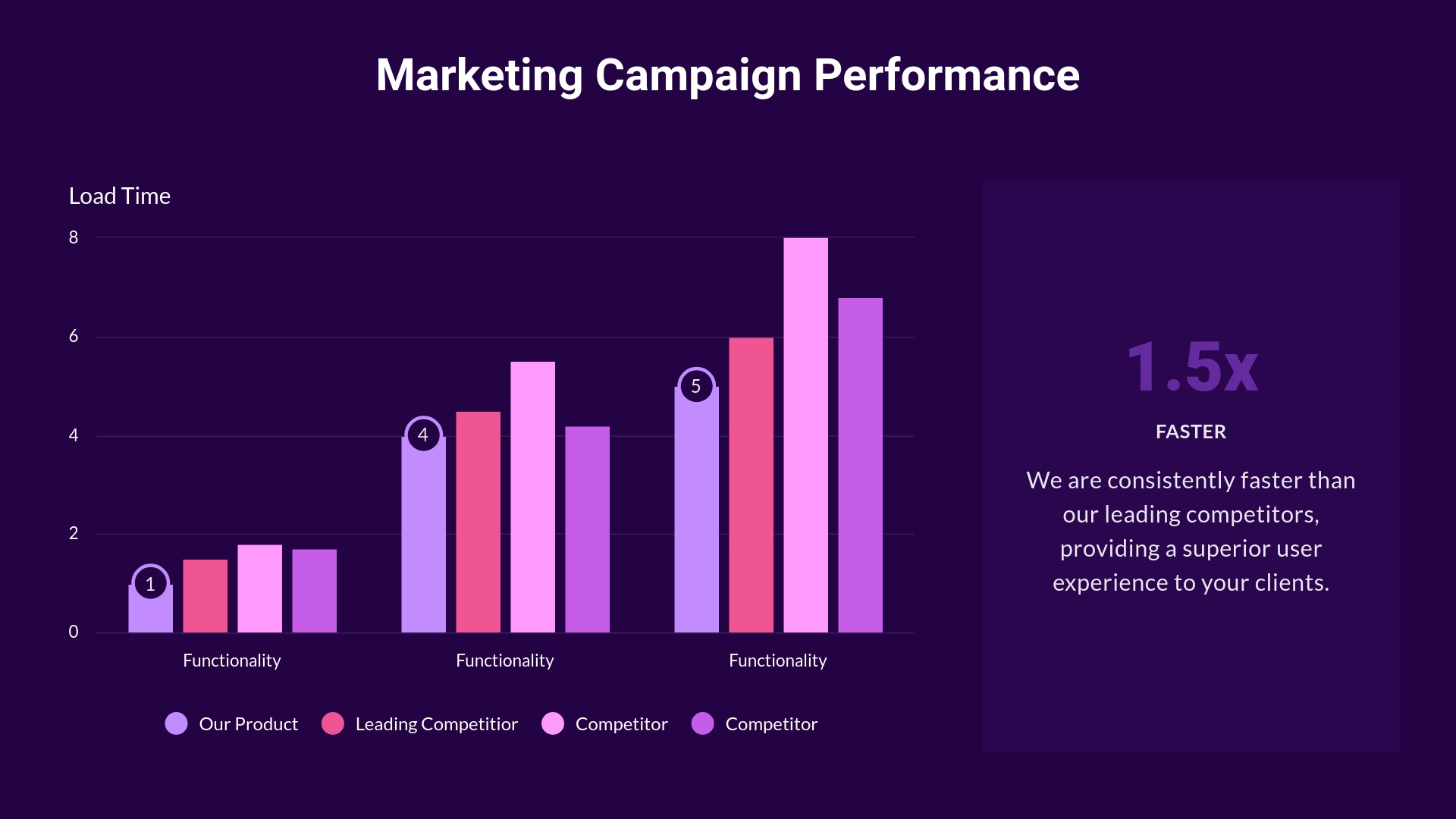 Campaign Performance